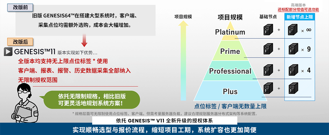 スムーズな選定と見積が可能になり、工期短縮 / システム拡張も容易