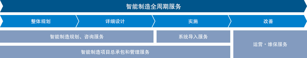 智能制造全周期服务