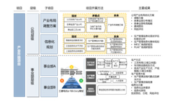 集团产业升级规划