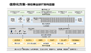 信息化设计