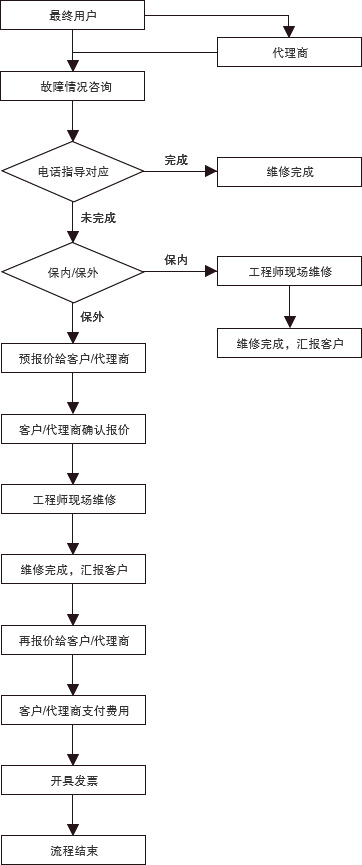 服务流程