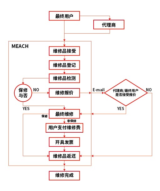 业务流程